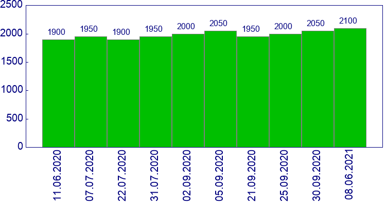 как менялась цена Зеркальный элемент с подогревом левый (aspherical) (E65+ E66+E46) (coupe) BMW 7 Series 2002-2007