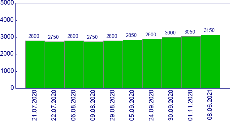как менялась цена Амортизатор передний левый Chevrolet Captiva 2006-2010