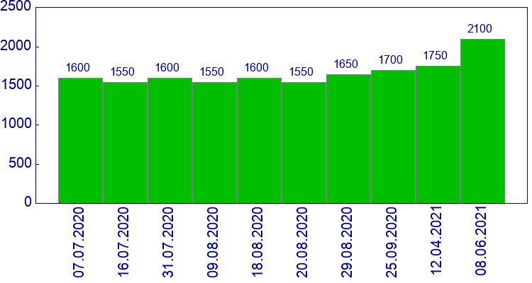 как менялась цена Фонарь прозрачный правый Daewoo Nexia 2003-2008