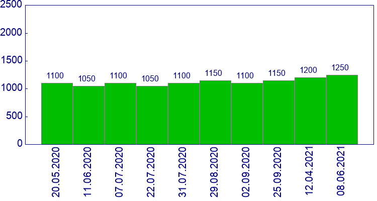 как менялась цена Фонарь прозрачный с платой левый Daewoo Nexia 2003-2008