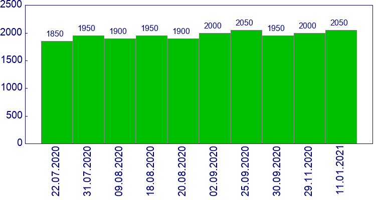 как менялась цена Зеркало правое механ с указателем поворота Daewoo Nexia 2009-