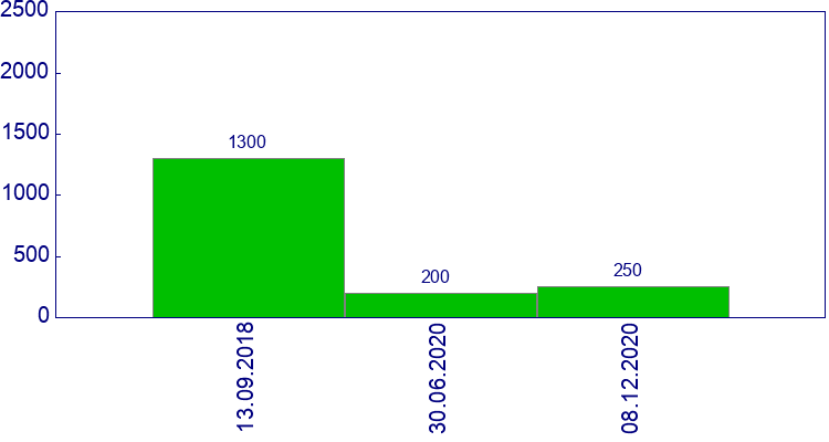 как менялась цена Датчик температуры ОЖ Ford Explorer 2010-2015