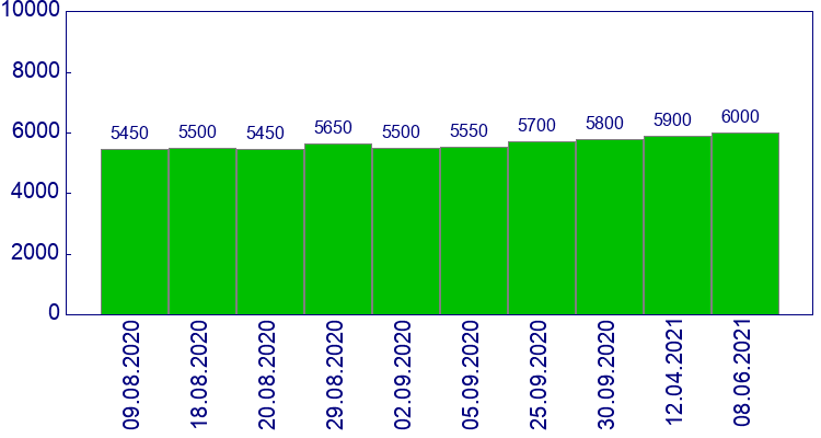 как менялась цена Радиатор охлаждения mt бензин Great Wall Hover 2005-2010