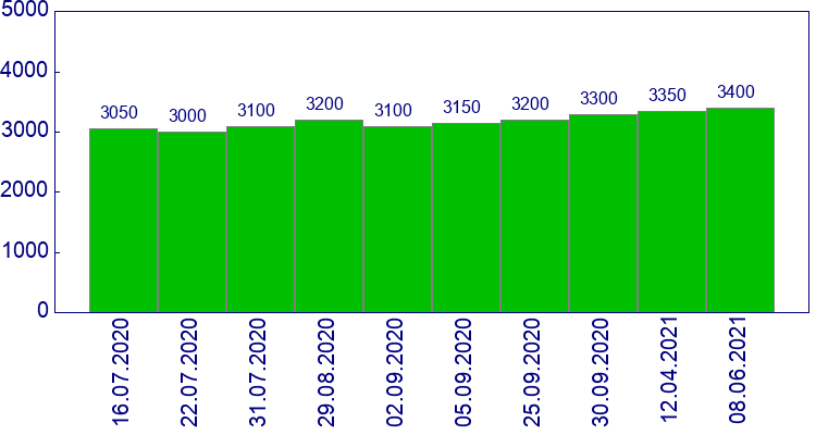 как менялась цена Фара под корректор правая (англия) Honda Civic 1995-1996