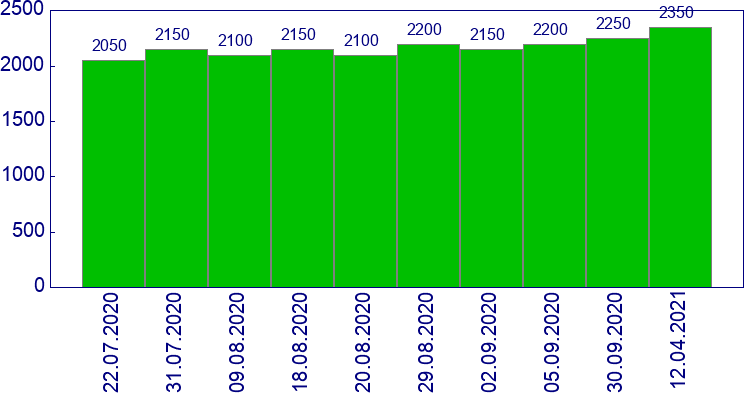 как менялась цена Рычаг передней подвески правый нижний (седан) Honda Civic 2000-2001
