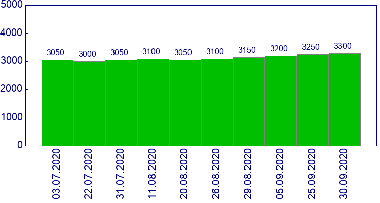 как менялась цена Трубка кондиционера длинная Kia Ceed 2007-2011