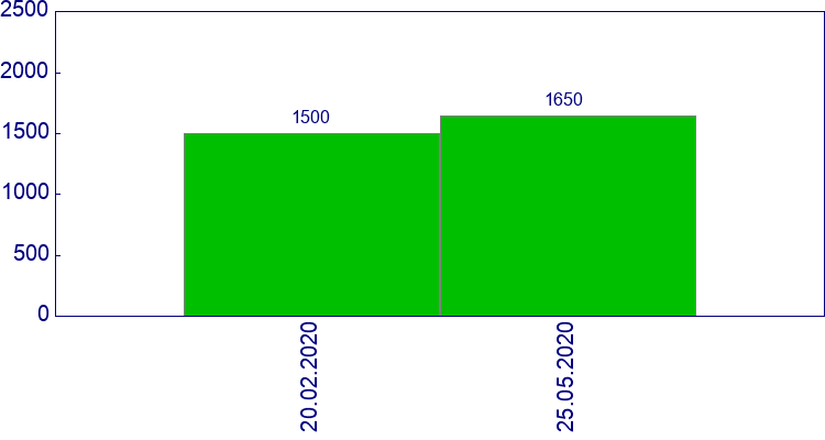 как менялась цена Кронштейн лонжерона правый Kia Ceed 2007-2011