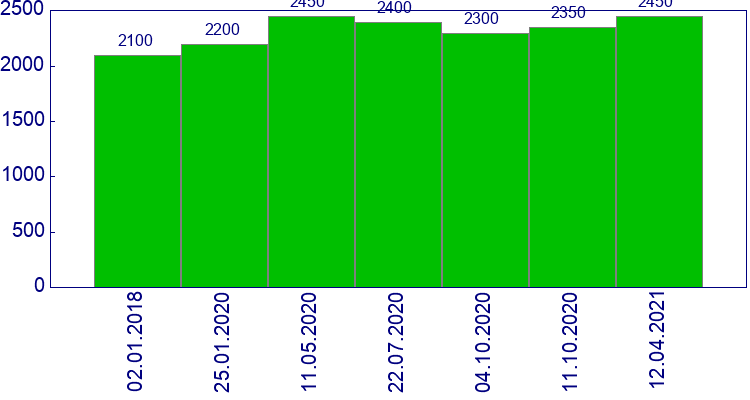 как менялась цена Амортизатор передней подвески правый Kia Ceed 2007-2009