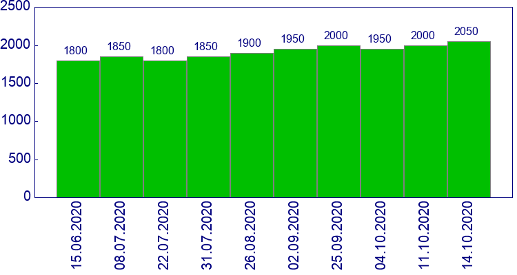 как менялась цена Усилитель переднего бампера Kia Ceed 2007-2011