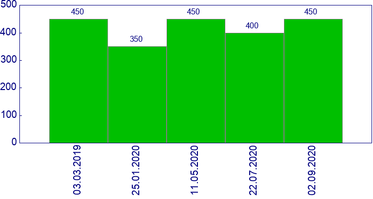 как менялась цена Пыльник переднего амортизатора Л=П Kia Ceed 2007-2011