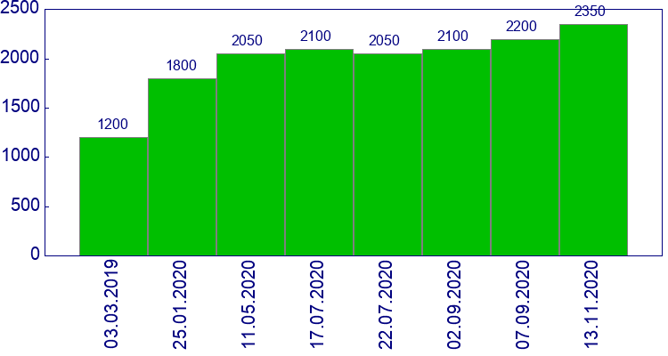 как менялась цена Пружина подвески передней Л=П Kia Ceed 2007-2011