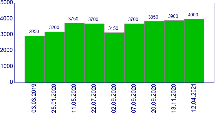 как менялась цена Ступица заднего колеса в сборе Л=П Kia Ceed 2007-2011