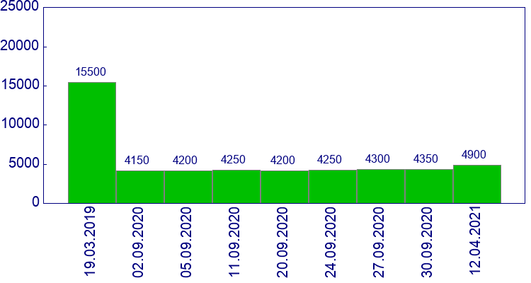 как менялась цена Трубка кондиционера длинная Kia Ceed 2012-2015