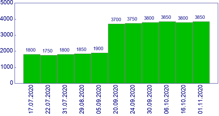 как менялась цена Фонарь внешний правый SDN Kia Cerato 2004-2006