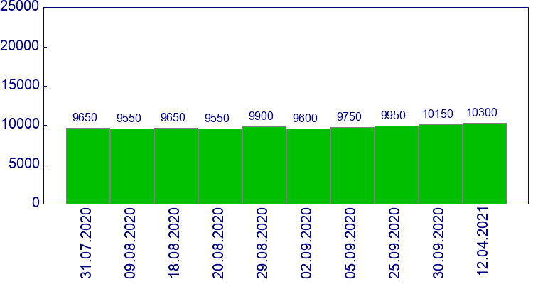 как менялась цена Передняя панель Kia Magentis 2003-2005