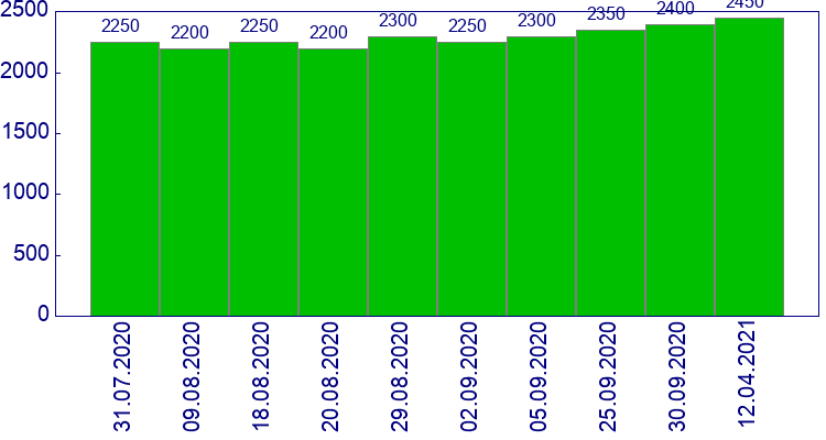 как менялась цена Бампер передний с отверстиями под ПТФ Kia Picanto 2004-2007