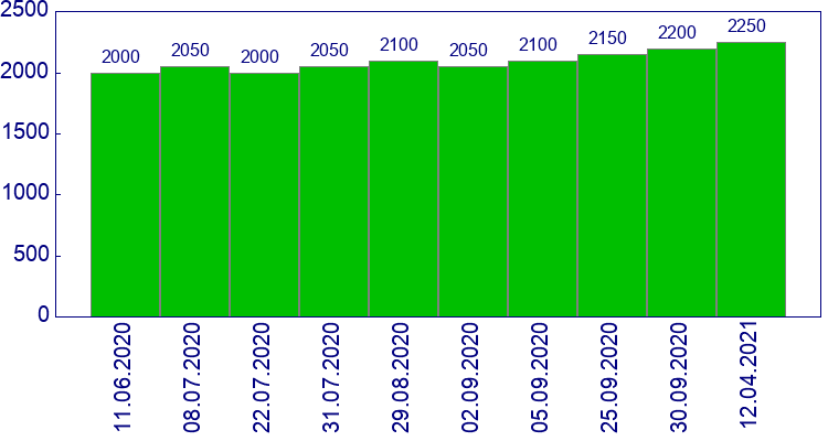 как менялась цена Противотуманные фары комплект с креплением Kia Soul 2008-2012