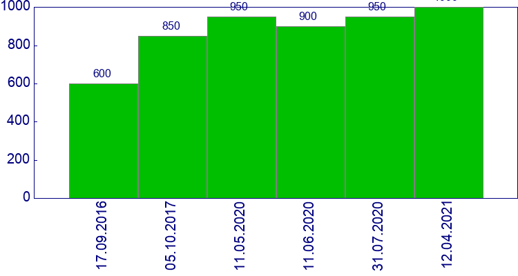 как менялась цена Подкрыльник левый Kia Soul 2008-2012