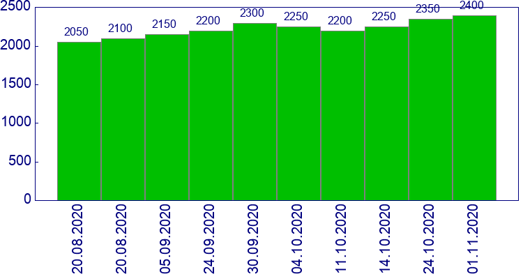 как менялась цена Усилитель переднего бампера Kia Sportage 2005-2010