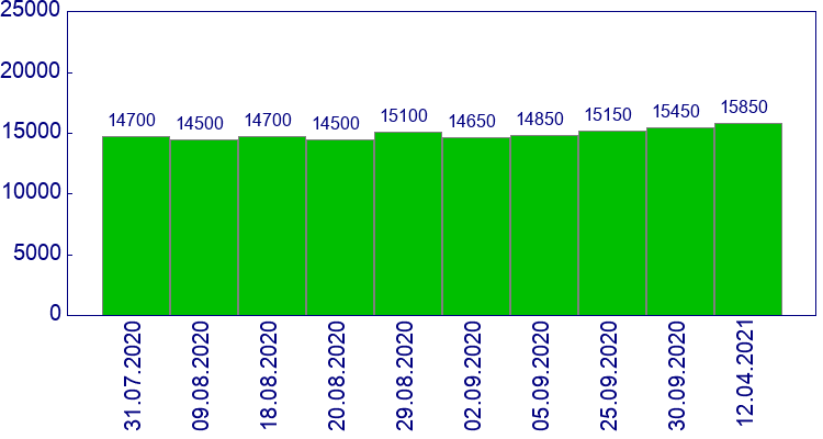 как менялась цена Порог подножка комплект Land Rover Range Rover 2006-2009