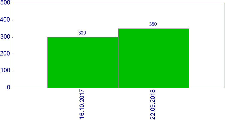 как менялась цена Сайлентблок переднего рычага передний л/п Nissan Almera 2006-