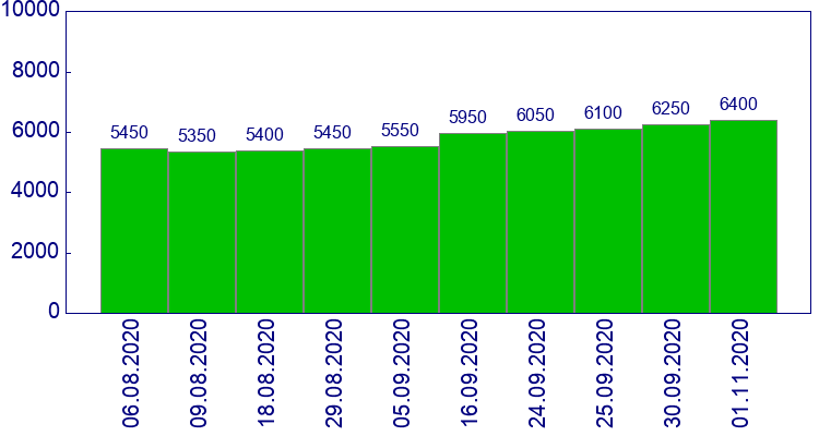 как менялась цена Зеркало левое с подогревом и автоскладыванием Nissan Note 2006-2013
