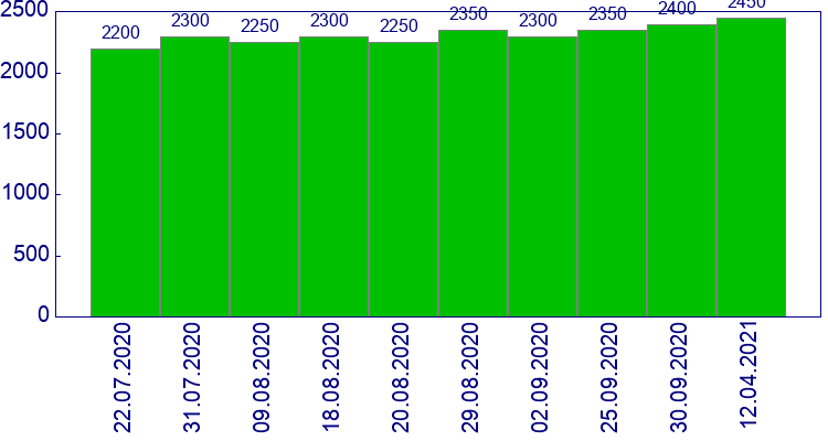 как менялась цена Рычаг передней подвески нижний левый Nissan Primera 1999-2001