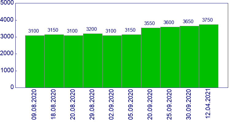 как менялась цена Передняя панель Renault Clio 1998-2000