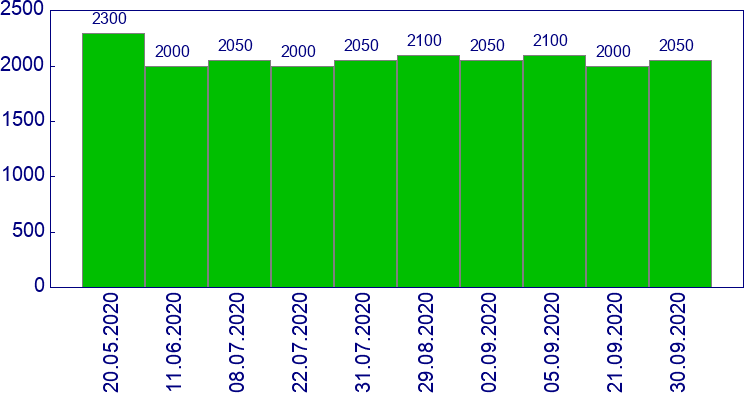 как менялась цена Зеркало электрическое с подогревом левое Renault Clio 1998-2000