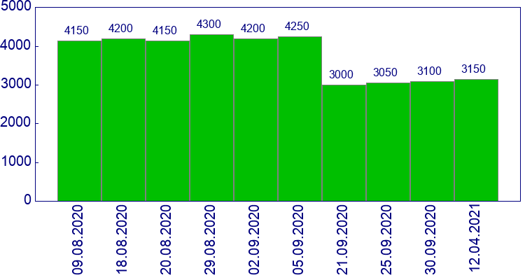 как менялась цена Зеркало электрическое левое с указателем поворота Renault Laguna 2007-2010