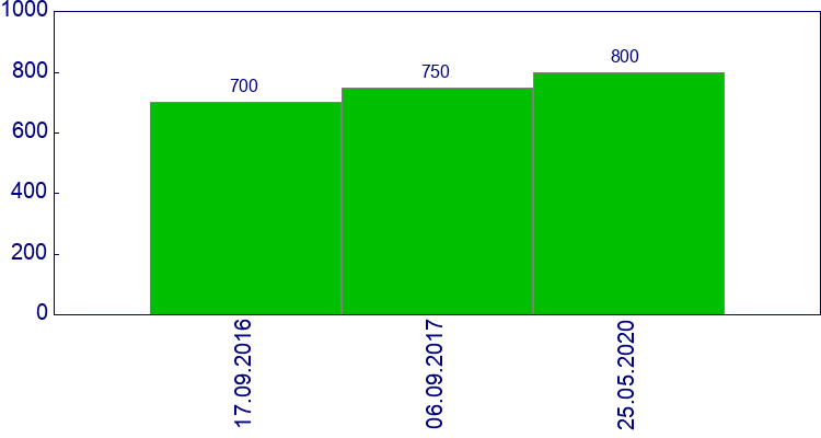 как менялась цена Кронштейн вентилятора охл Skoda Octavia 1997-2008