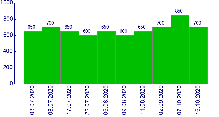 как менялась цена Поворотник белый левый Skoda Octavia 2001-2008