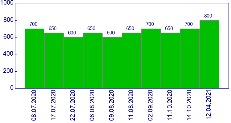 как менялась цена Поворотник белый правый Skoda Octavia 2001-2008
