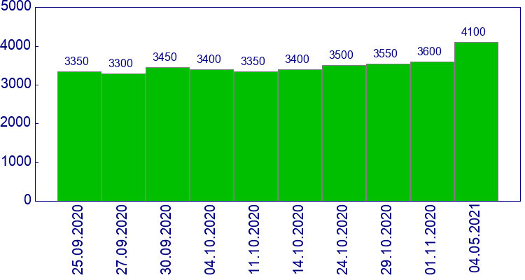 как менялась цена Усилитель переднего бампера Skoda Octavia 2001-2008