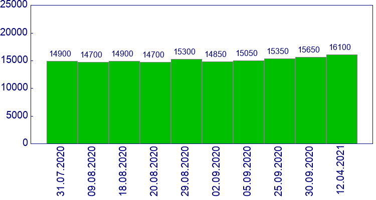 как менялась цена Фонари комплект л+п тонированные SONAR Skoda Octavia 2004-2009