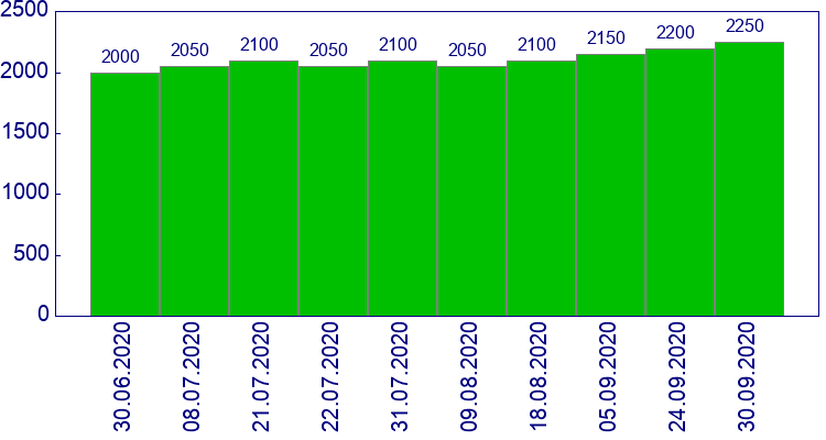 как менялась цена Бачок омывателя под омыватели фар Skoda Roomster 2007-2010