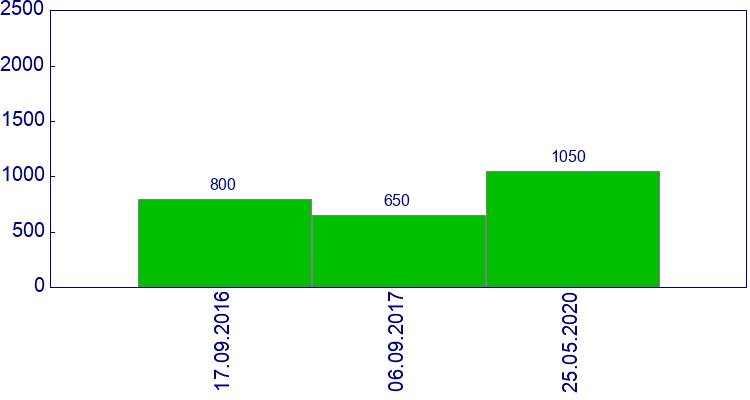 как менялась цена Брызговик задний правый Toyota LandCruiser 1998-2008