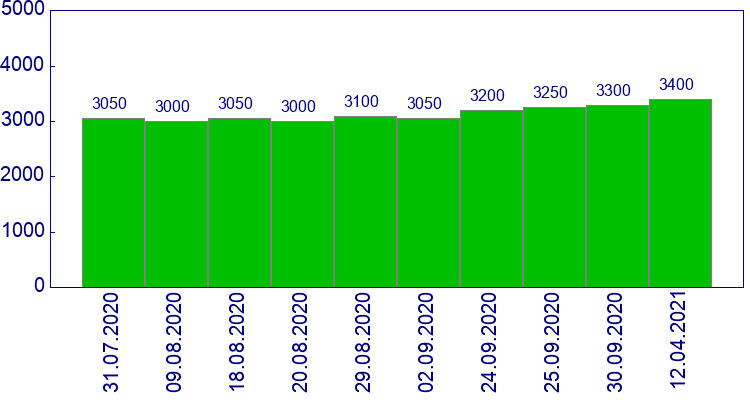 как менялась цена Усилитель переднего бампера Toyota Prius 2003-2009