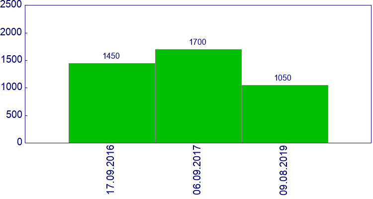 как менялась цена Подкрыльник передний правый Toyota Venza 2008-2013