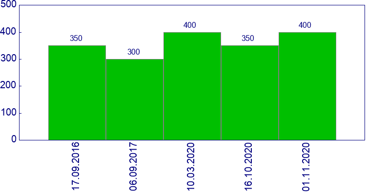 как менялась цена Кронштейн бампера левый Toyota Venza 2008-2013