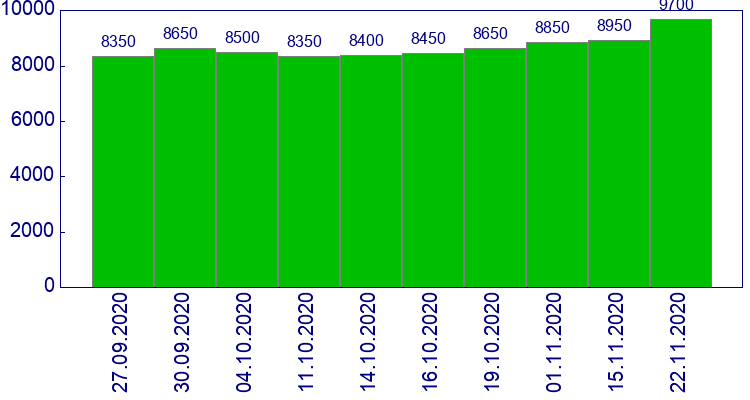 как менялась цена Фара мех. корректор галоген левая Toyota Venza 2008-2013