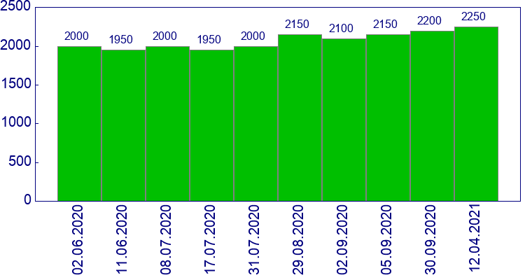 как менялась цена Противотуманная фара левая Toyota Yaris 2003-2005