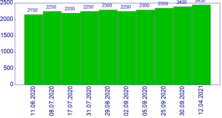 как менялась цена Рычаг нижний в сборе правый Toyota Yaris 1999-2005