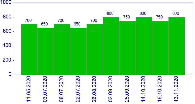 как менялась цена Молдинг переднего бампера черный Volkswagen Golf 1998-2003