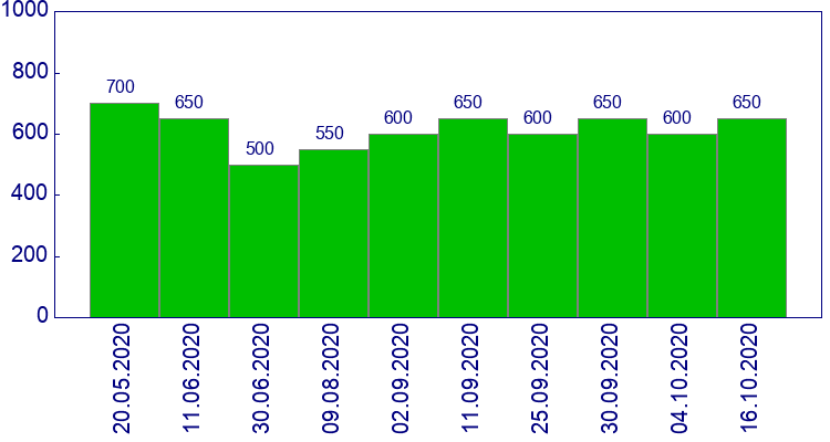 как менялась цена Кронштейн крепление фары правый Volkswagen Golf 2009-2012