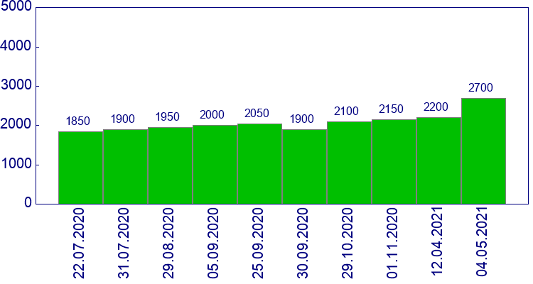 как менялась цена Крыло переднее левое Volkswagen Golf 2009-2012