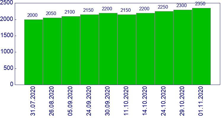 как менялась цена Спойлер переднего бампера Volkswagen Passat 1996-2000